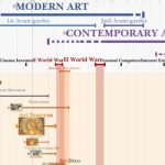 Modern art movements and history