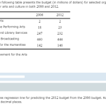 Government funding for arts education